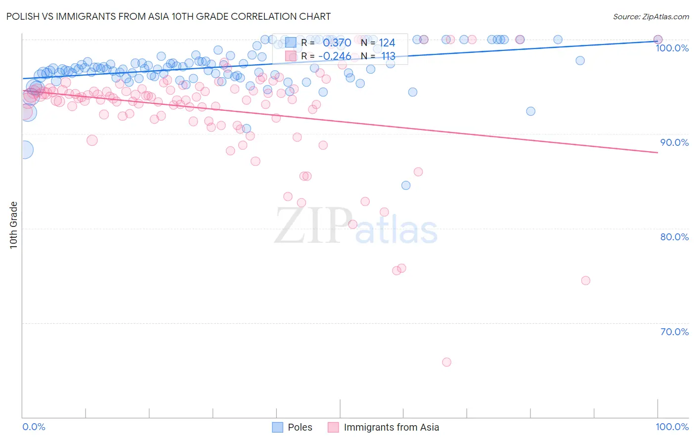 Polish vs Immigrants from Asia 10th Grade