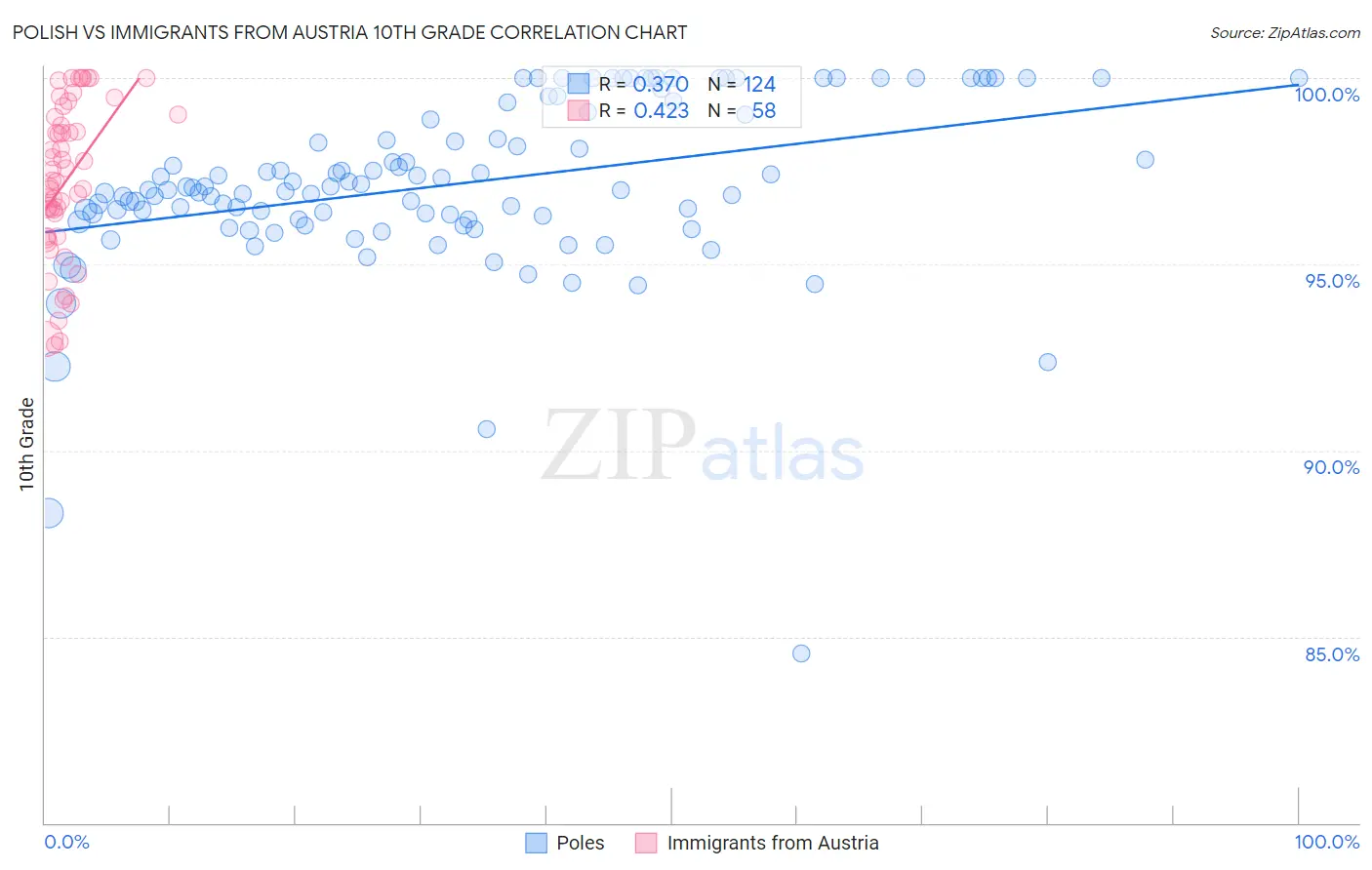 Polish vs Immigrants from Austria 10th Grade