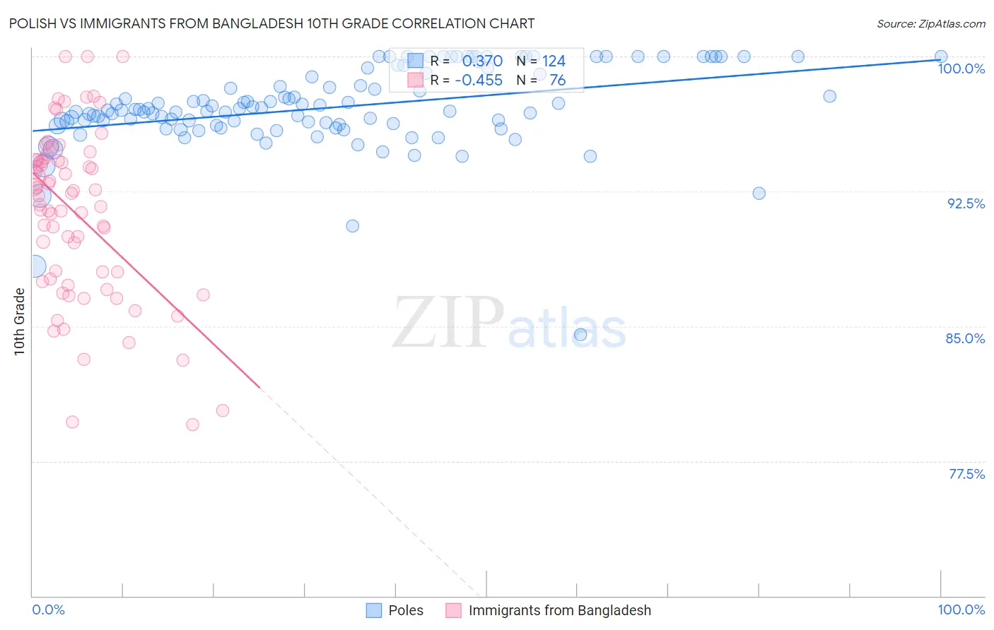 Polish vs Immigrants from Bangladesh 10th Grade