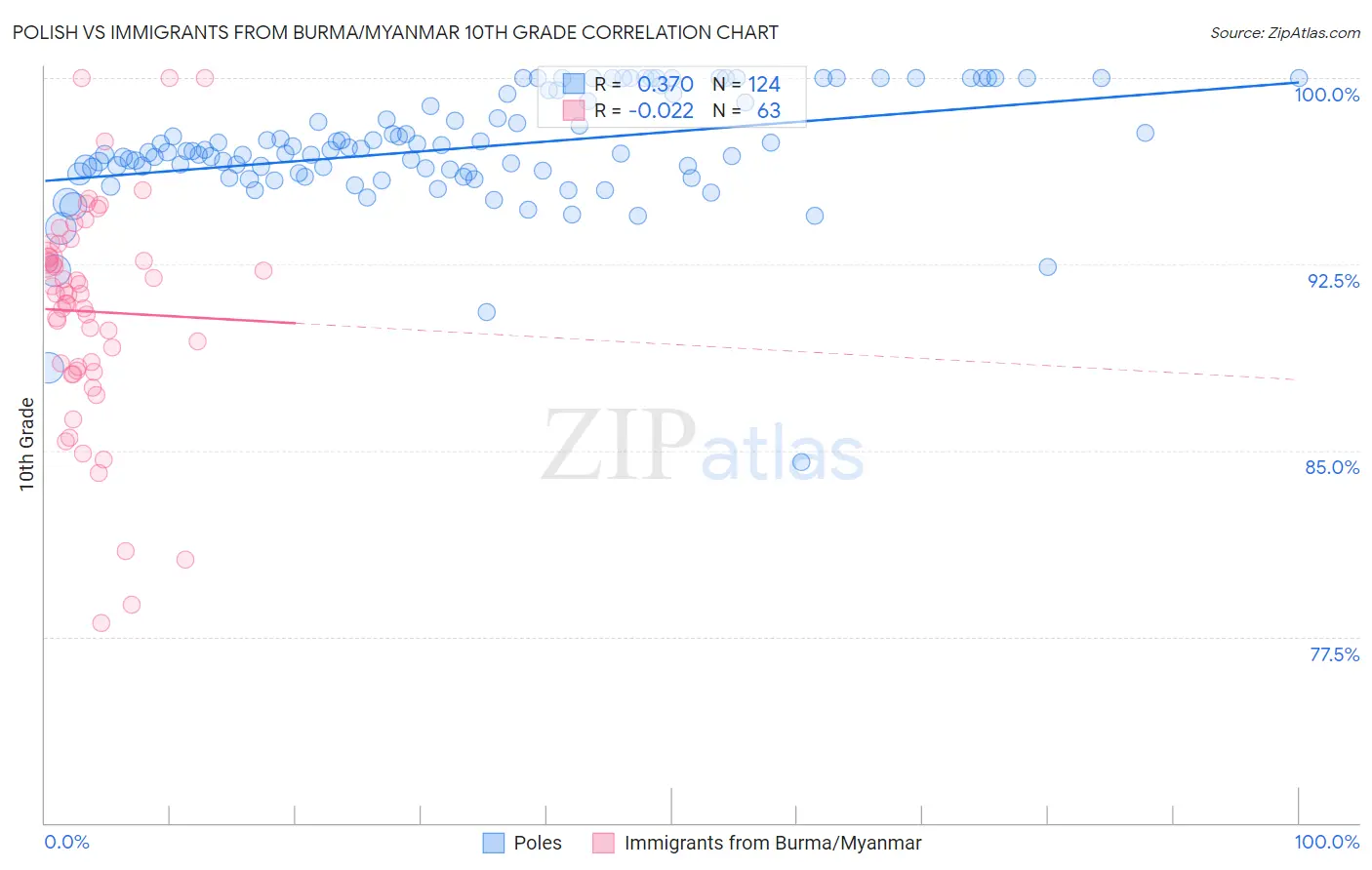 Polish vs Immigrants from Burma/Myanmar 10th Grade