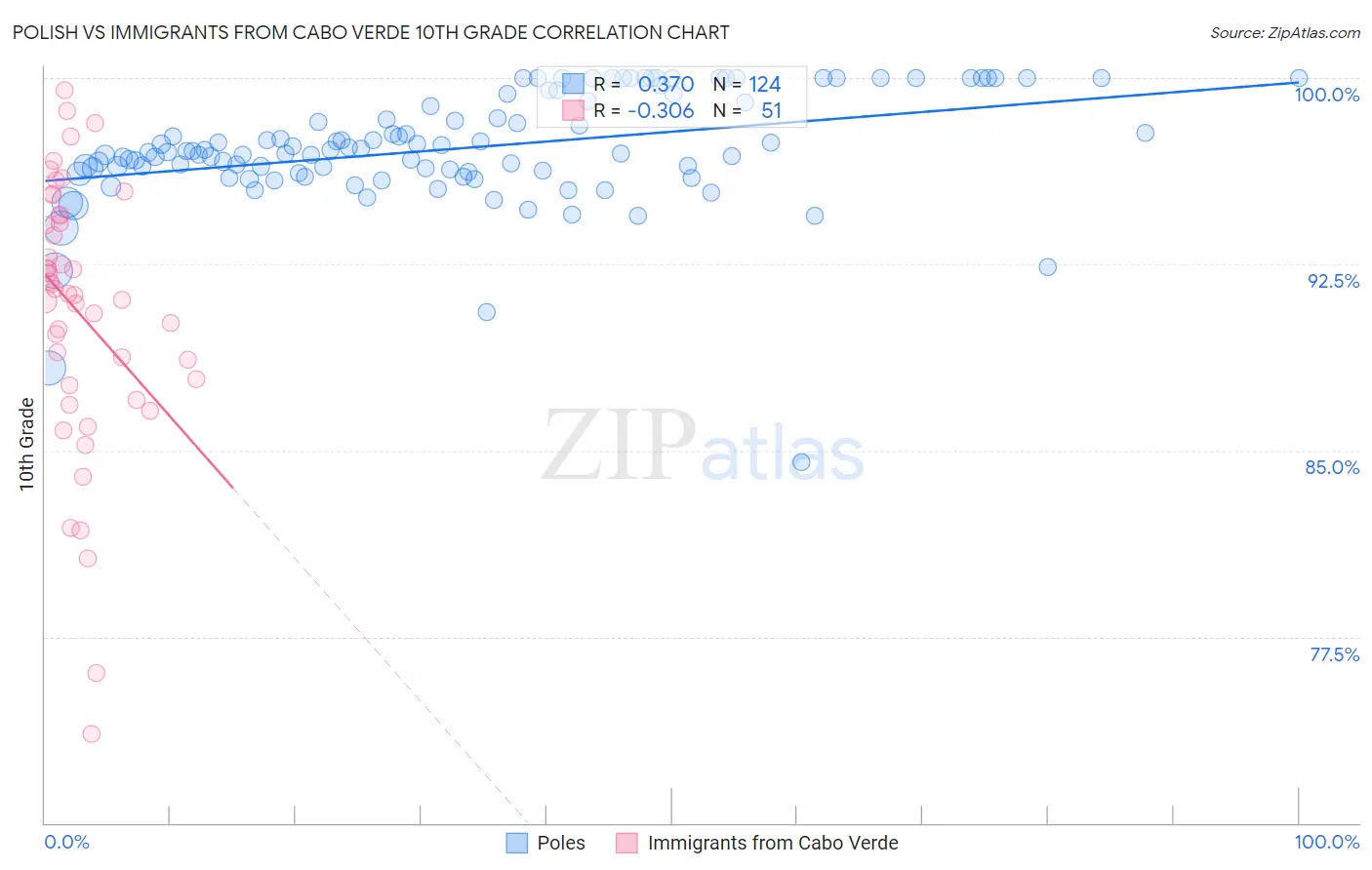 Polish vs Immigrants from Cabo Verde 10th Grade