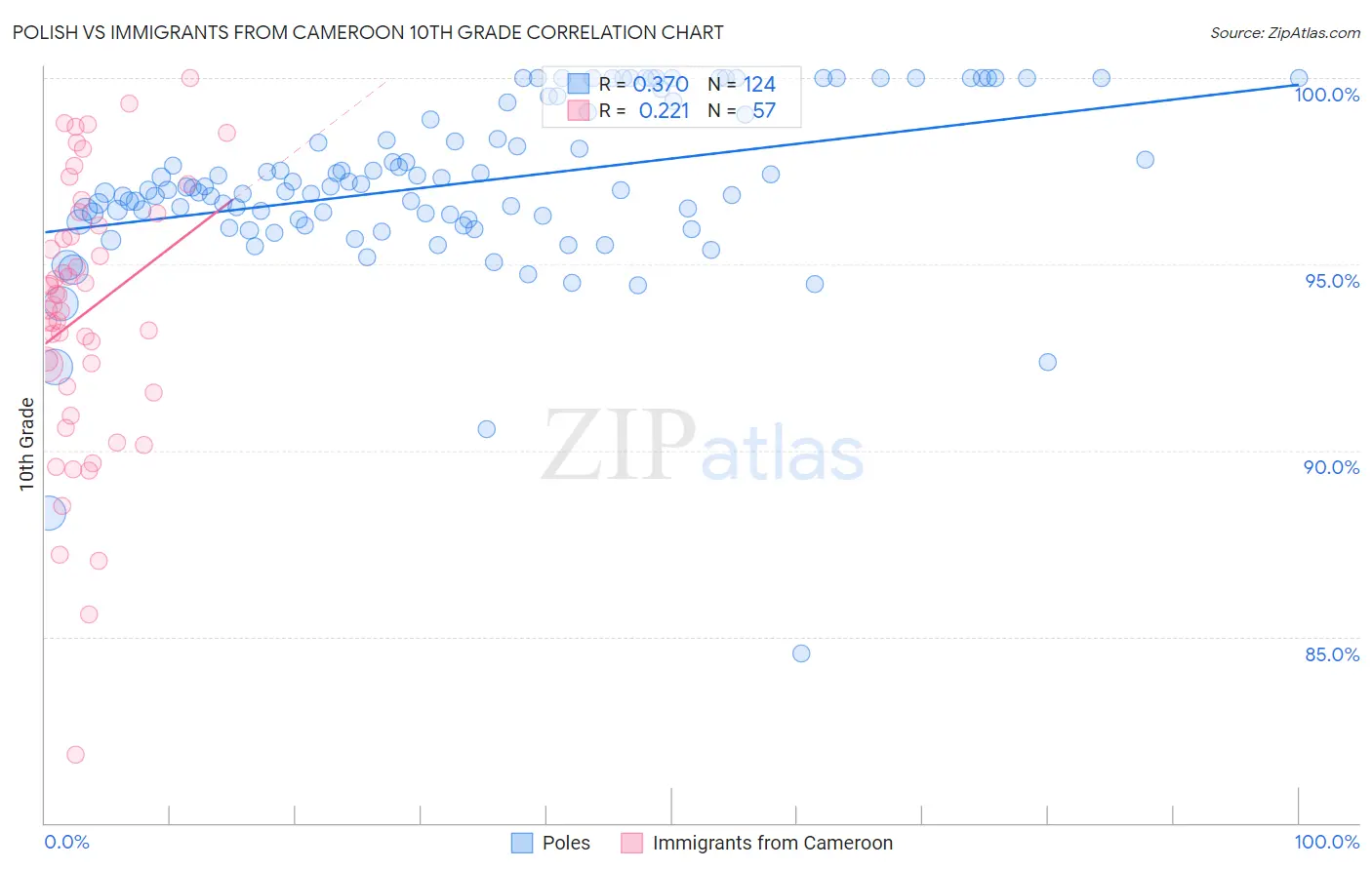 Polish vs Immigrants from Cameroon 10th Grade