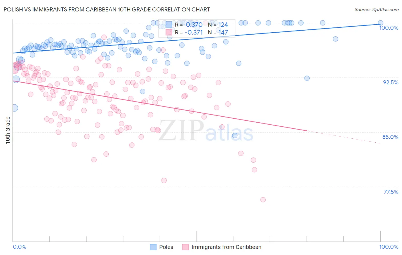 Polish vs Immigrants from Caribbean 10th Grade