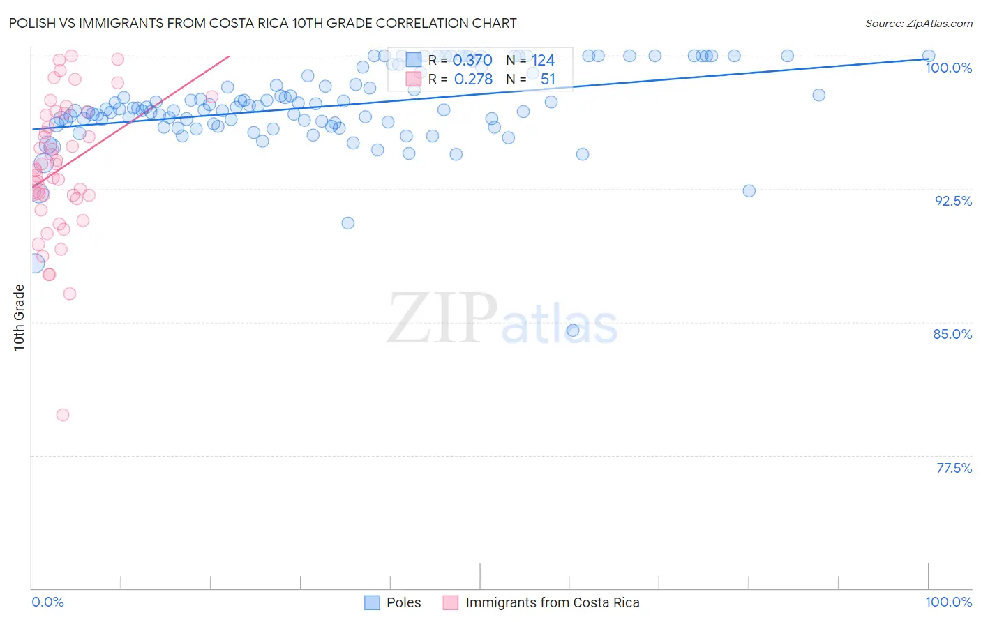 Polish vs Immigrants from Costa Rica 10th Grade