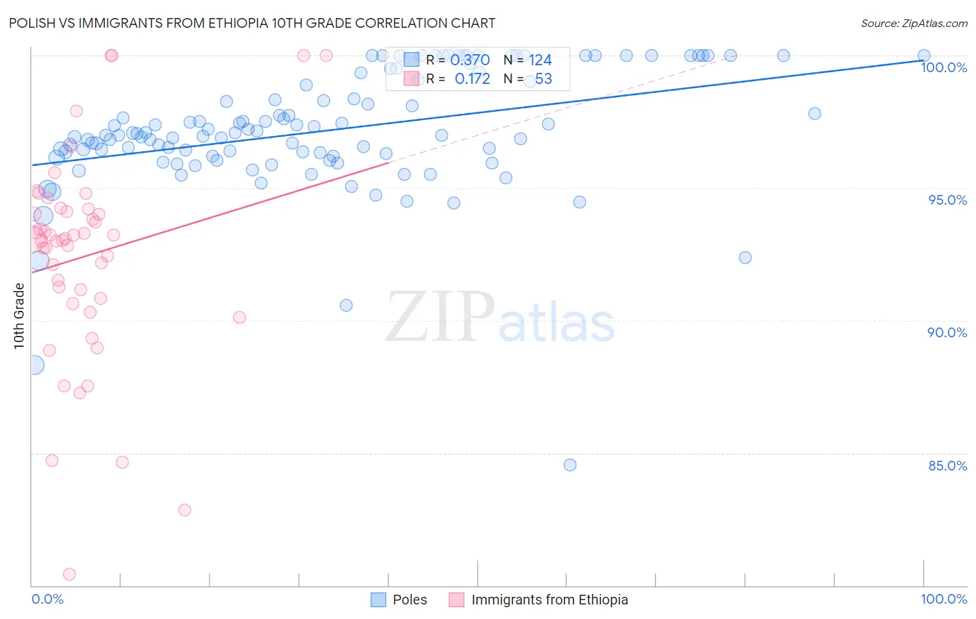 Polish vs Immigrants from Ethiopia 10th Grade