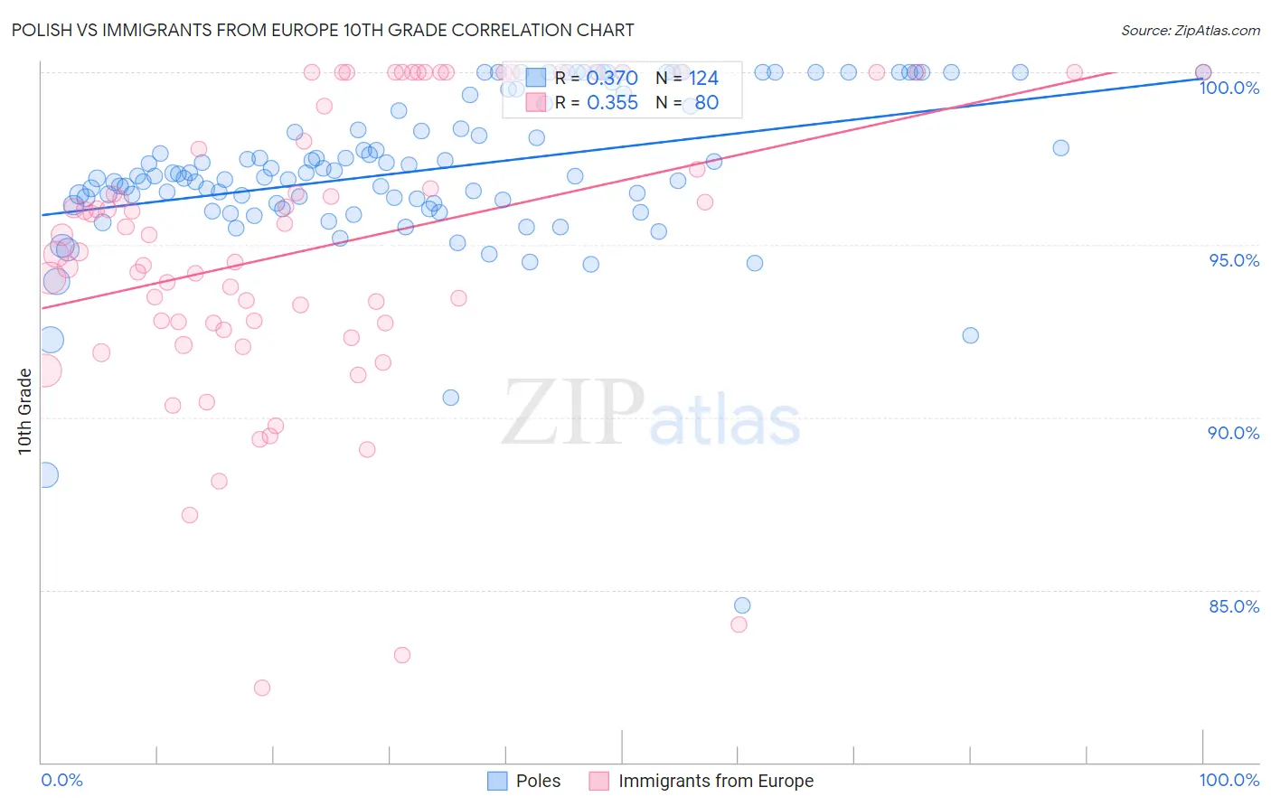Polish vs Immigrants from Europe 10th Grade