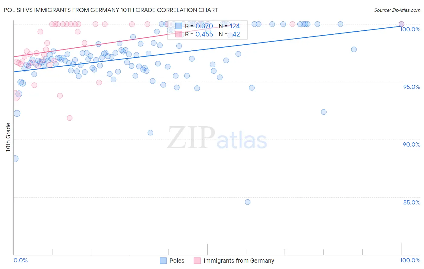 Polish vs Immigrants from Germany 10th Grade