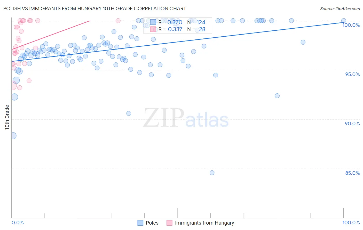 Polish vs Immigrants from Hungary 10th Grade