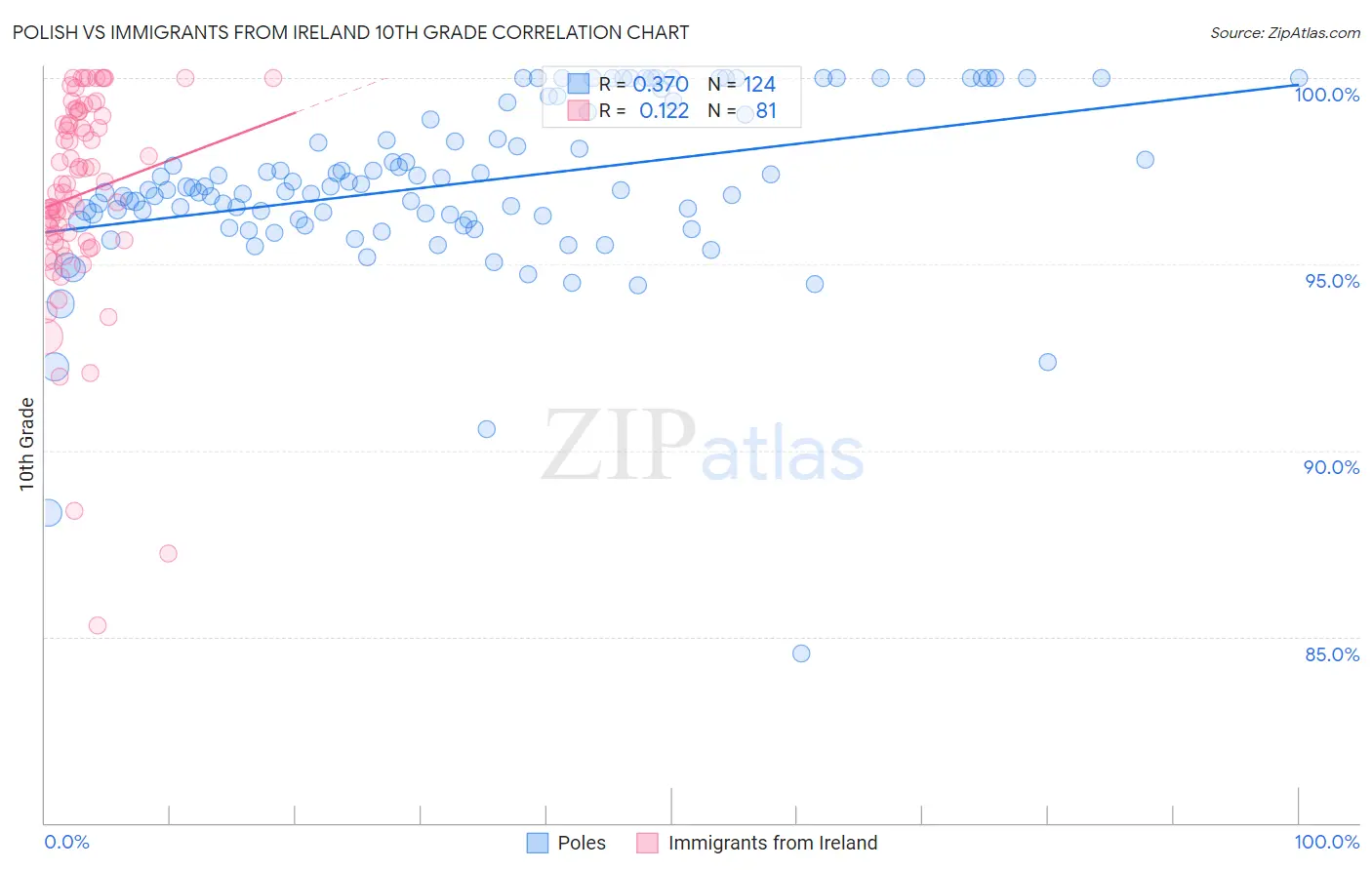 Polish vs Immigrants from Ireland 10th Grade