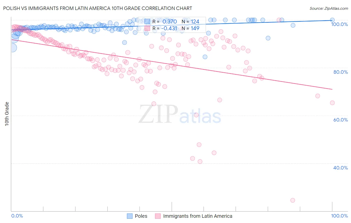 Polish vs Immigrants from Latin America 10th Grade