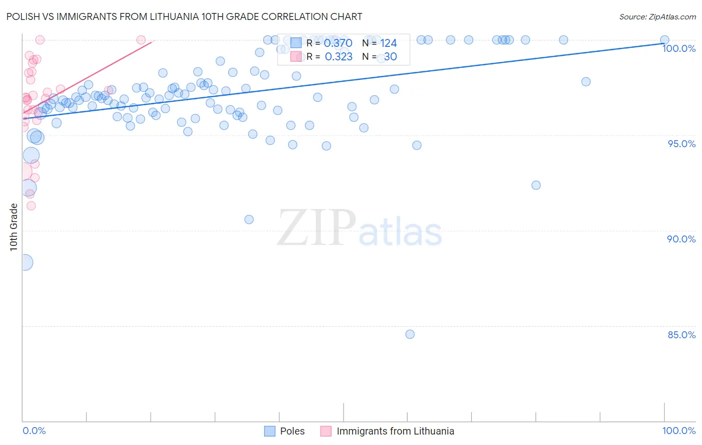 Polish vs Immigrants from Lithuania 10th Grade