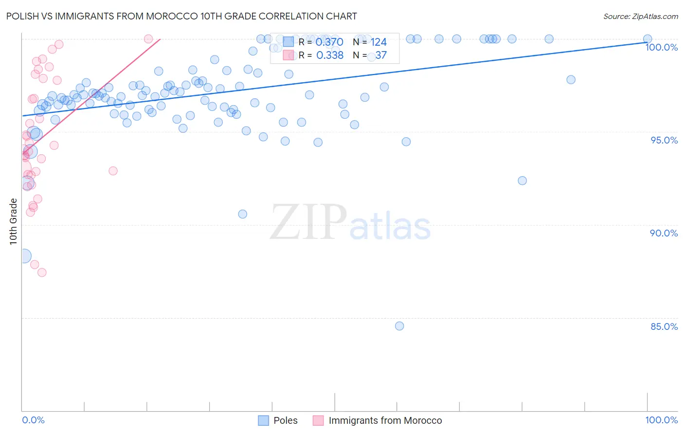 Polish vs Immigrants from Morocco 10th Grade