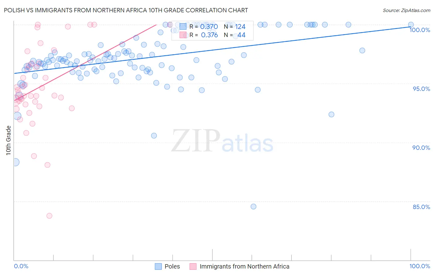 Polish vs Immigrants from Northern Africa 10th Grade