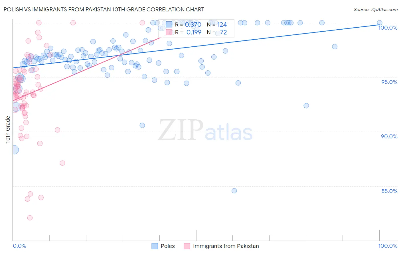 Polish vs Immigrants from Pakistan 10th Grade