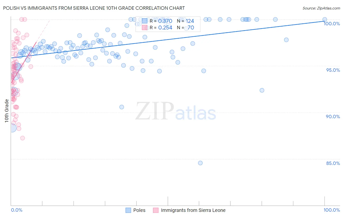 Polish vs Immigrants from Sierra Leone 10th Grade