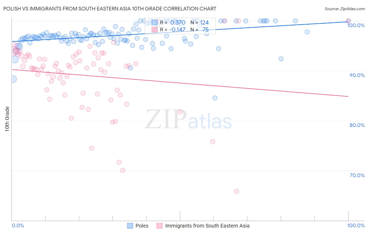 Polish vs Immigrants from South Eastern Asia 10th Grade