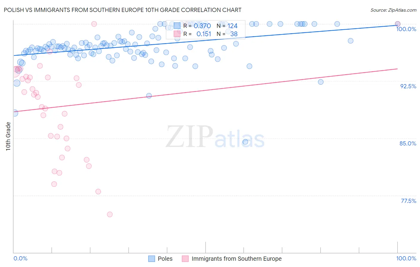 Polish vs Immigrants from Southern Europe 10th Grade