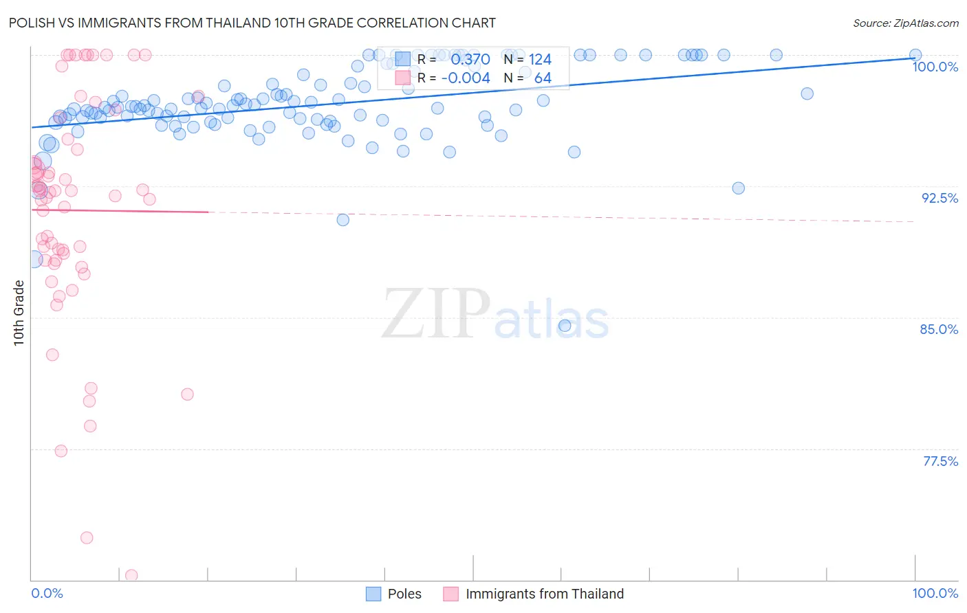 Polish vs Immigrants from Thailand 10th Grade