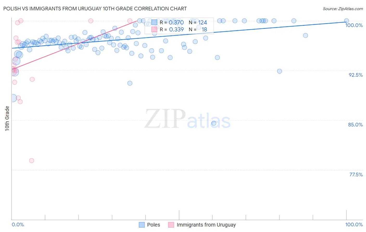 Polish vs Immigrants from Uruguay 10th Grade