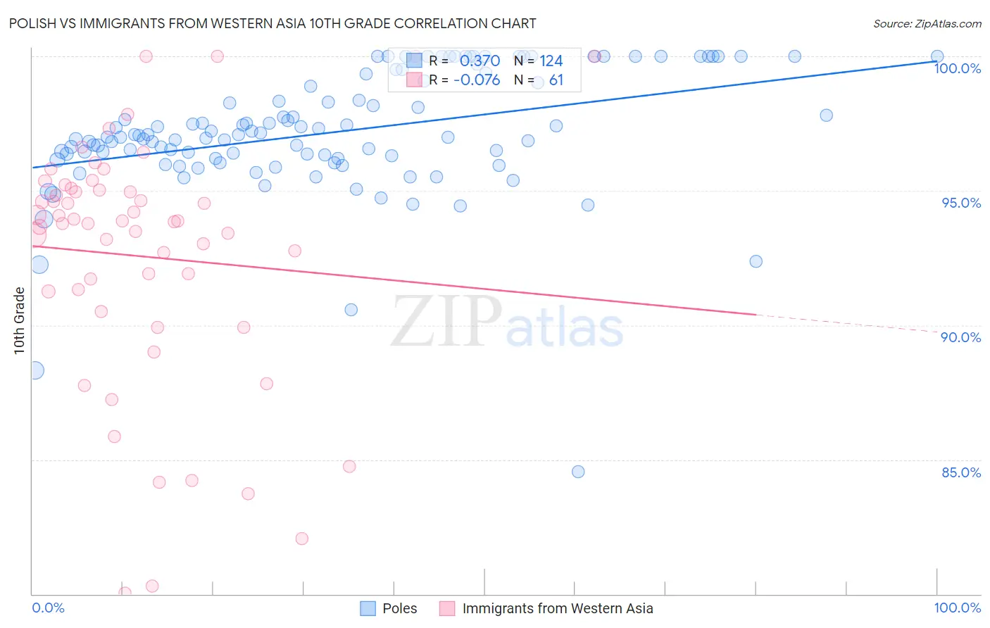 Polish vs Immigrants from Western Asia 10th Grade