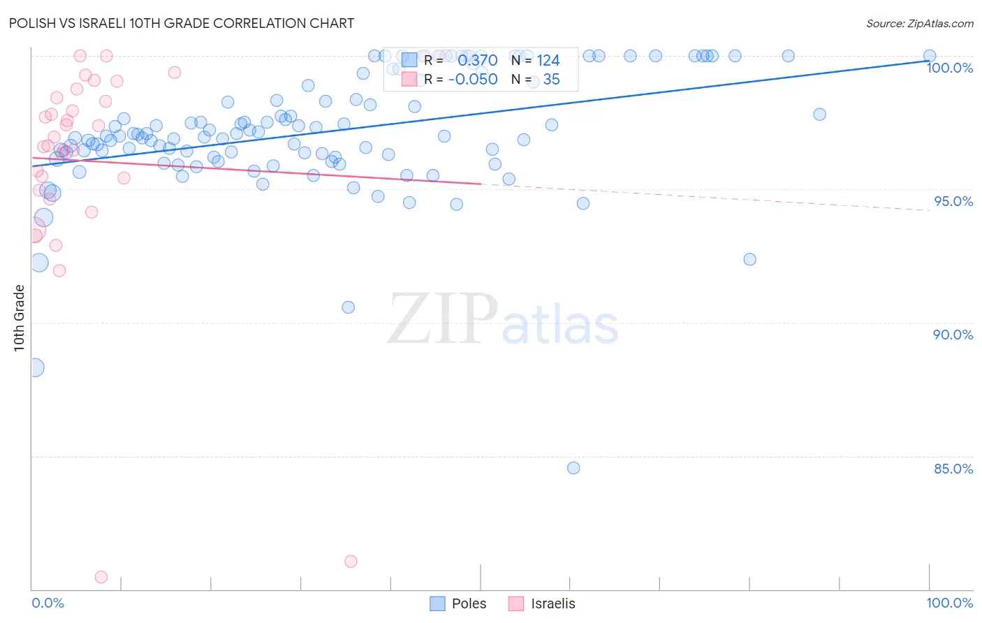 Polish vs Israeli 10th Grade