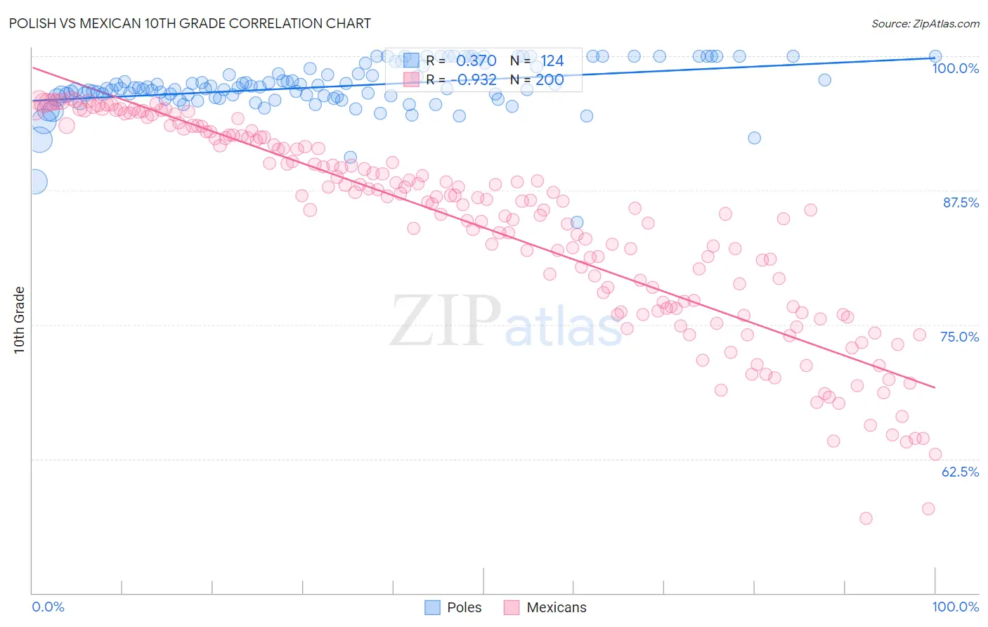 Polish vs Mexican 10th Grade