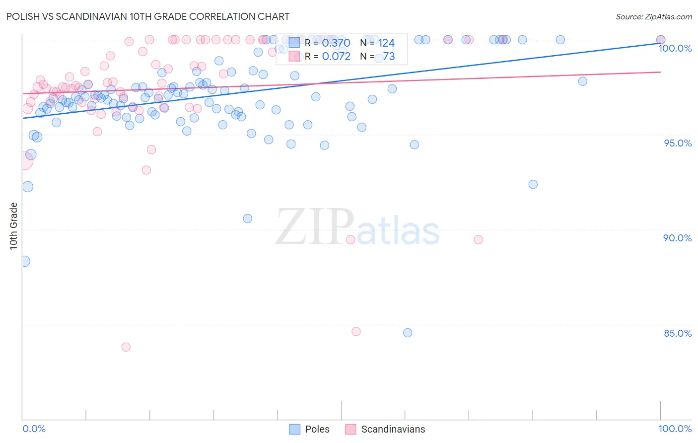 Polish vs Scandinavian 10th Grade