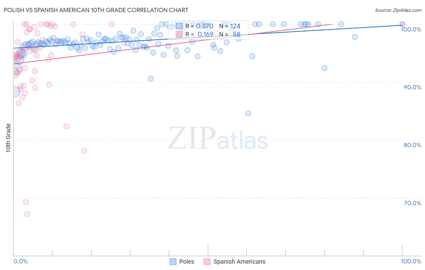 Polish vs Spanish American 10th Grade