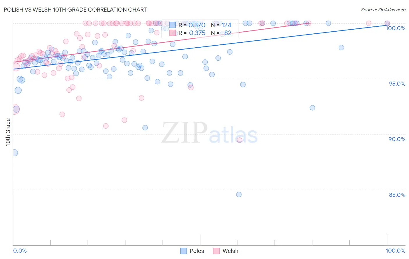 Polish vs Welsh 10th Grade