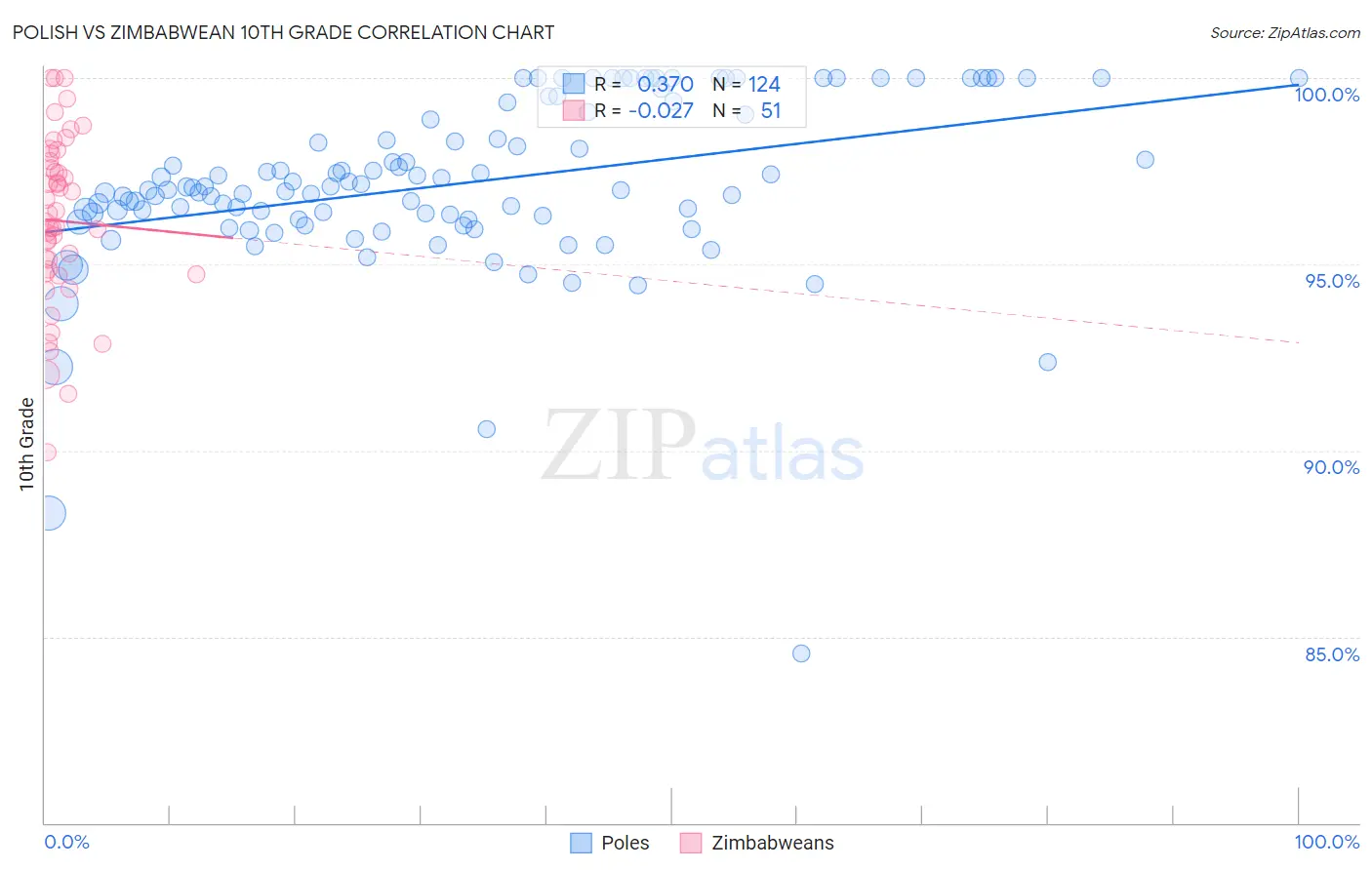 Polish vs Zimbabwean 10th Grade