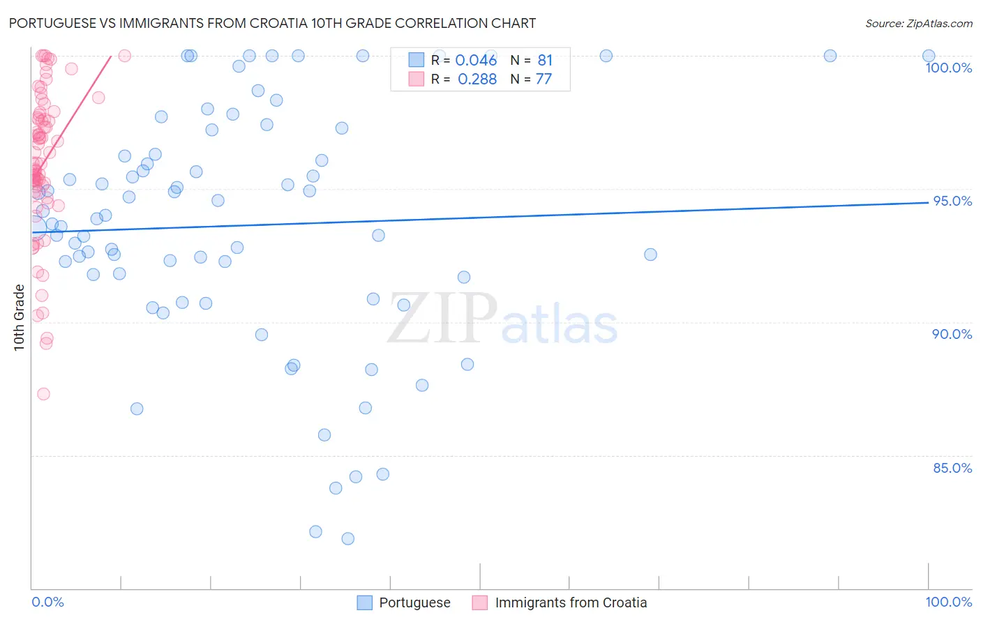 Portuguese vs Immigrants from Croatia 10th Grade