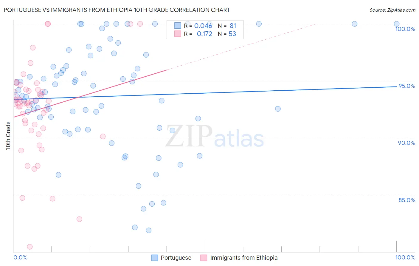 Portuguese vs Immigrants from Ethiopia 10th Grade