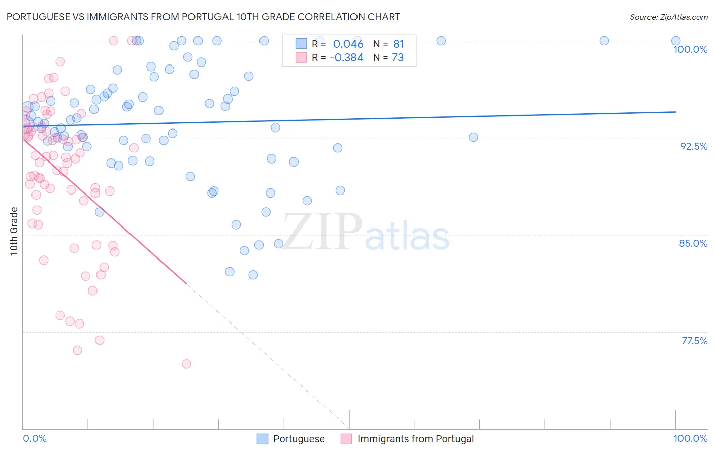 Portuguese vs Immigrants from Portugal 10th Grade