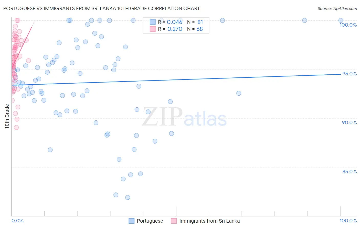 Portuguese vs Immigrants from Sri Lanka 10th Grade