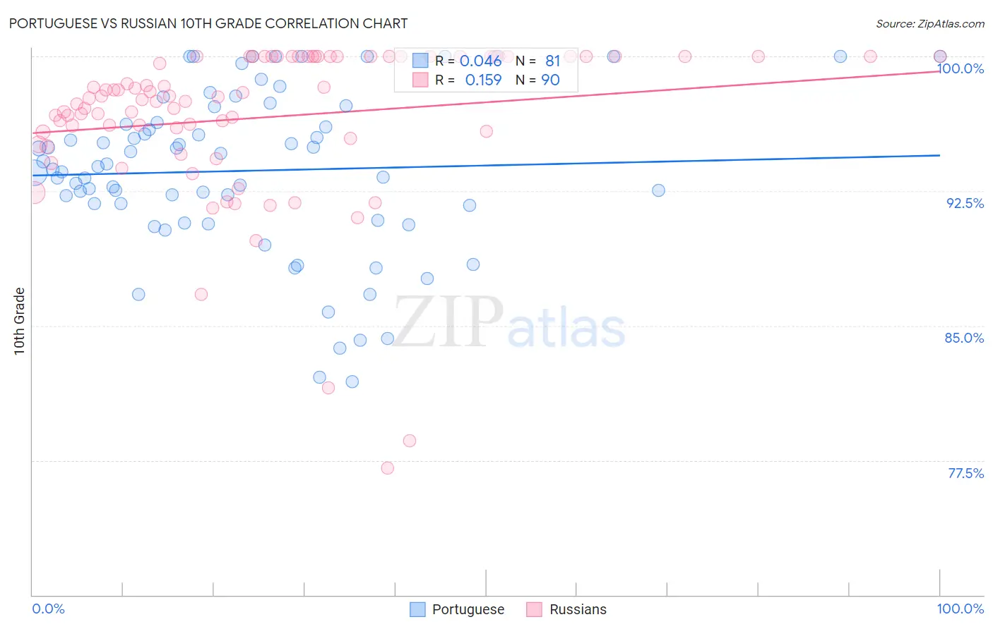 Portuguese vs Russian 10th Grade