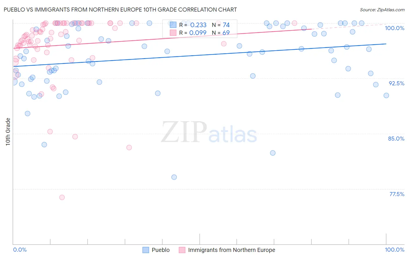 Pueblo vs Immigrants from Northern Europe 10th Grade