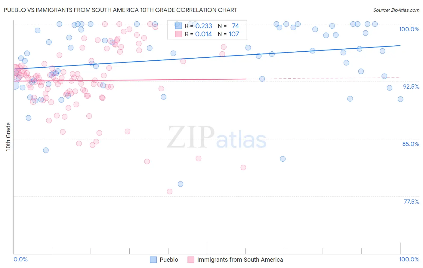 Pueblo vs Immigrants from South America 10th Grade