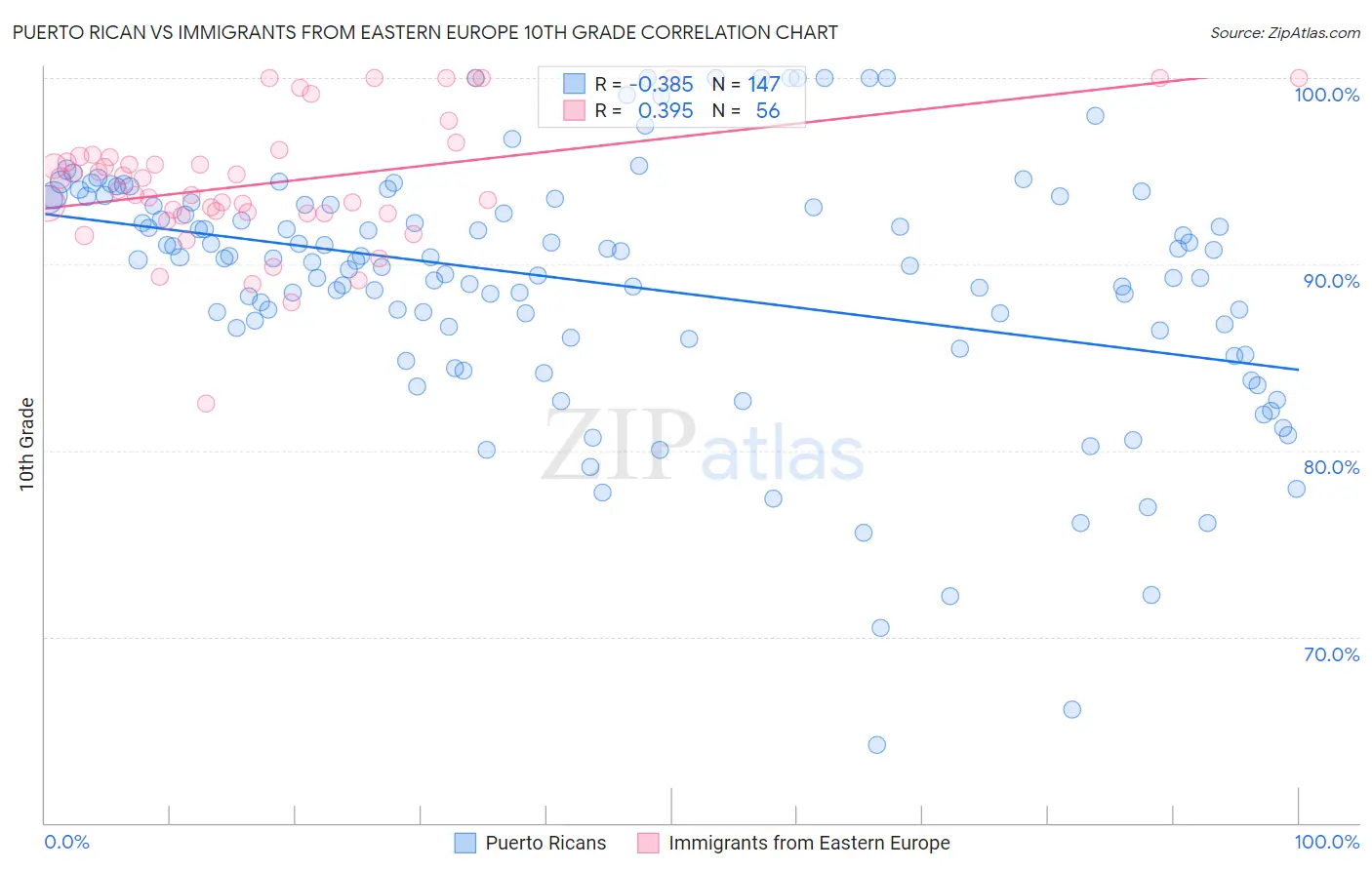 Puerto Rican vs Immigrants from Eastern Europe 10th Grade