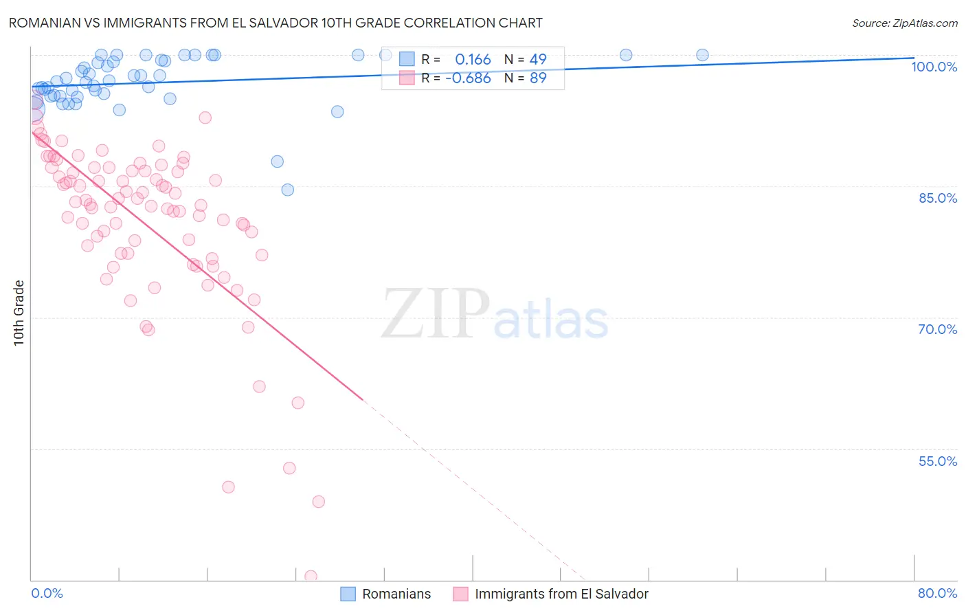 Romanian vs Immigrants from El Salvador 10th Grade