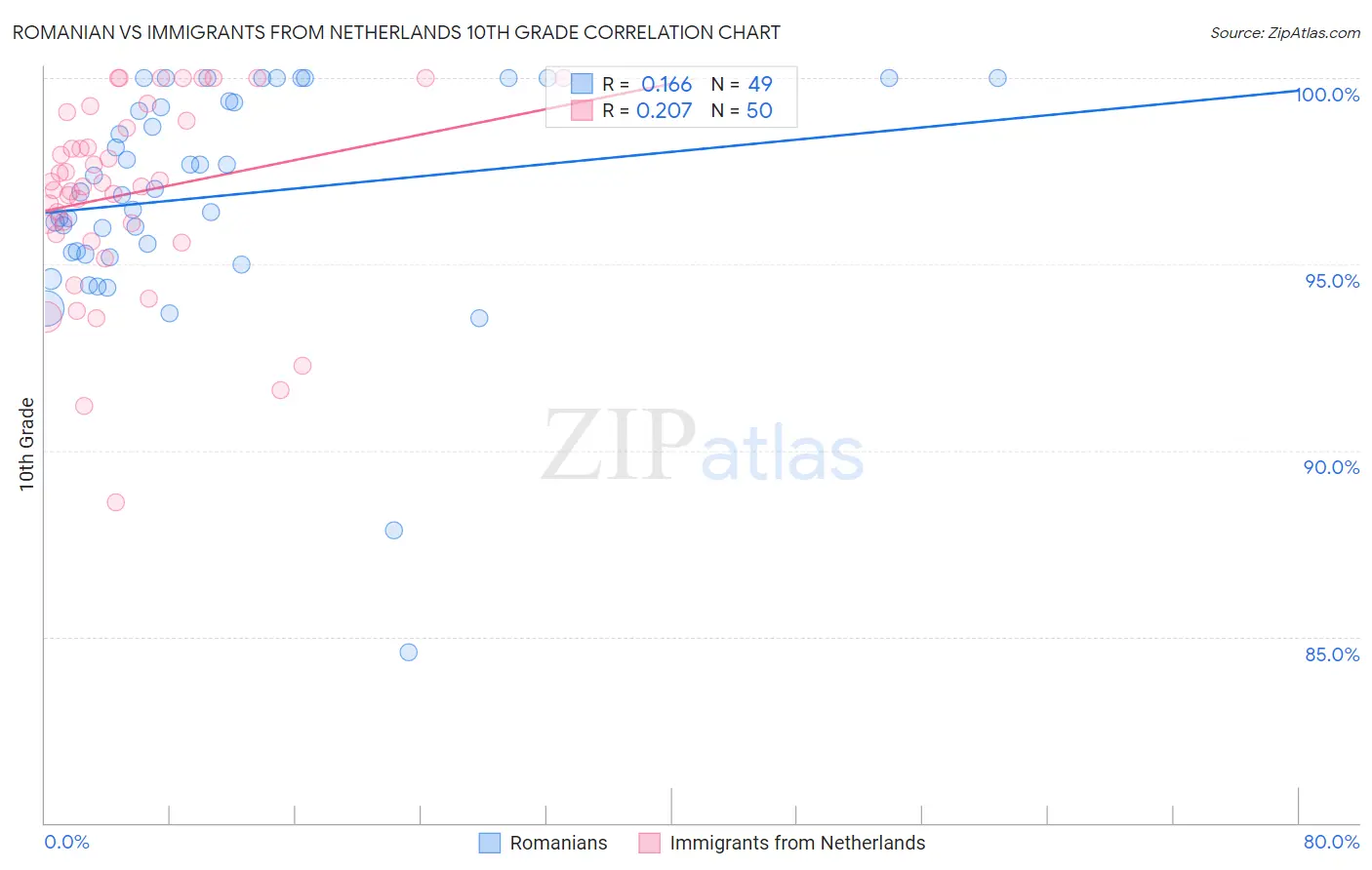 Romanian vs Immigrants from Netherlands 10th Grade