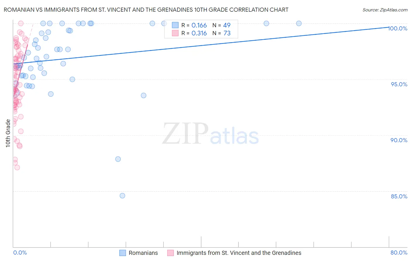 Romanian vs Immigrants from St. Vincent and the Grenadines 10th Grade