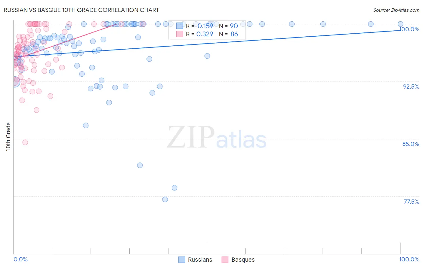Russian vs Basque 10th Grade