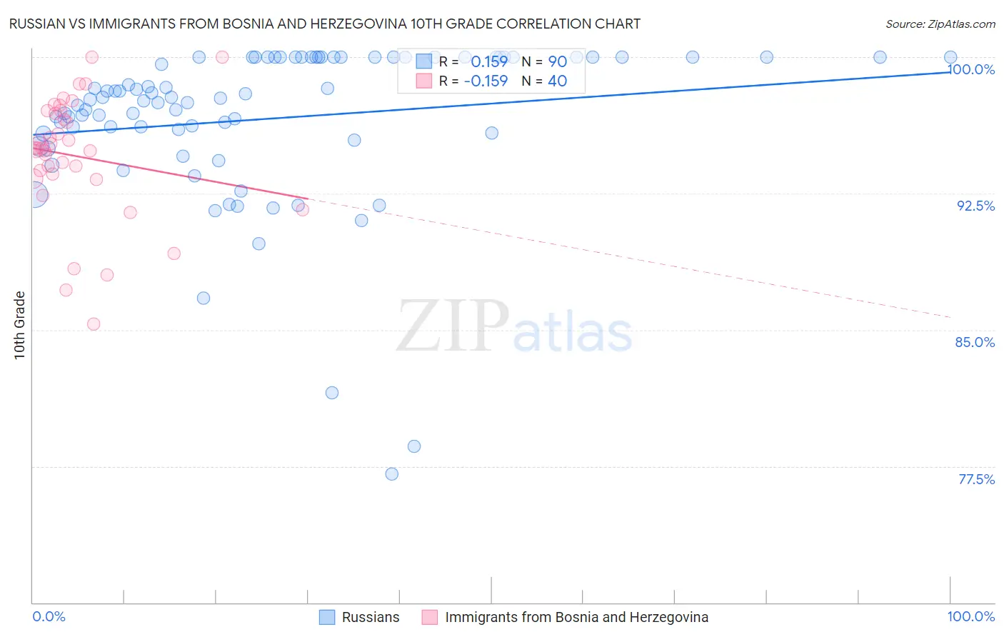 Russian vs Immigrants from Bosnia and Herzegovina 10th Grade