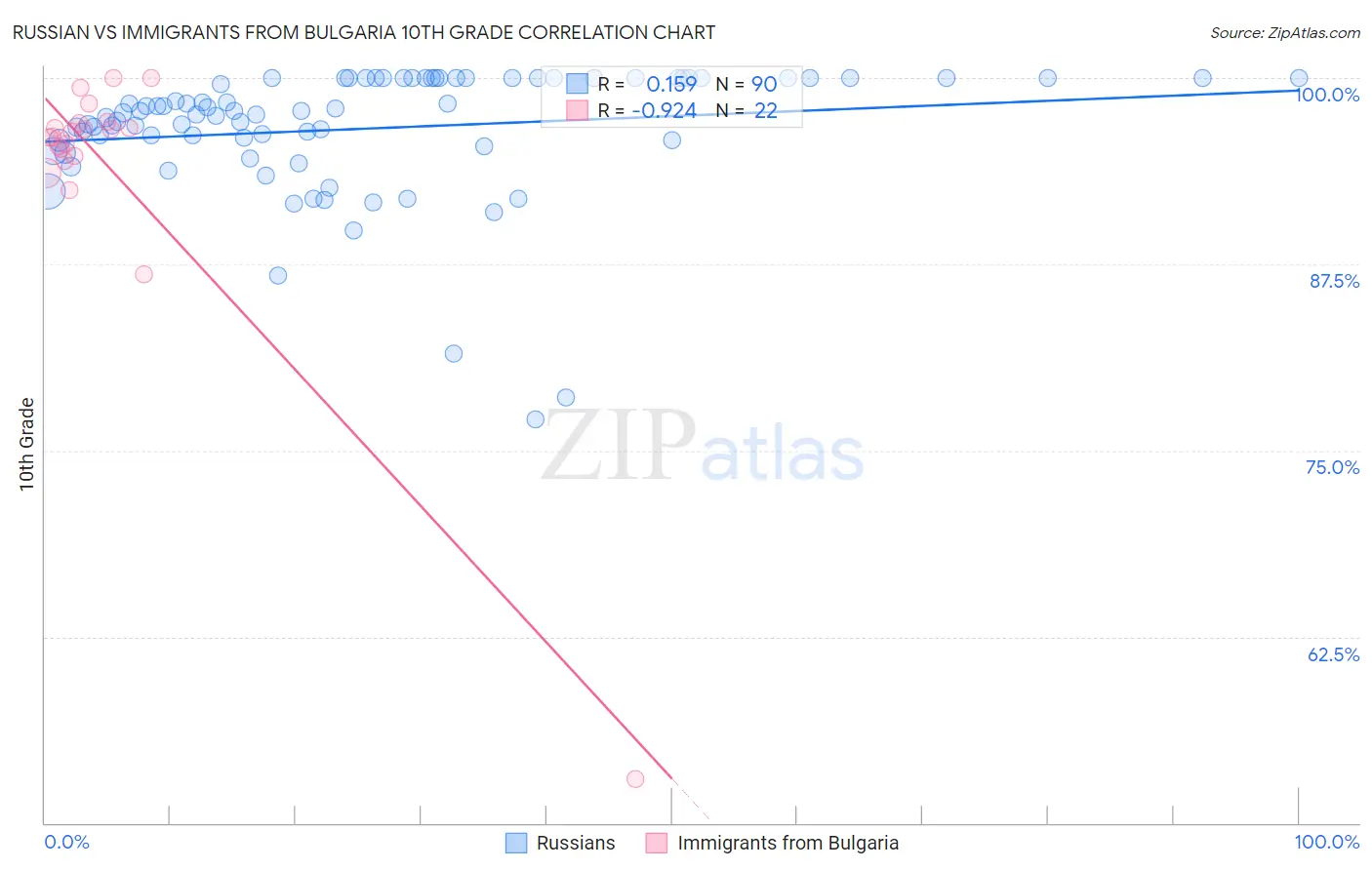 Russian vs Immigrants from Bulgaria 10th Grade