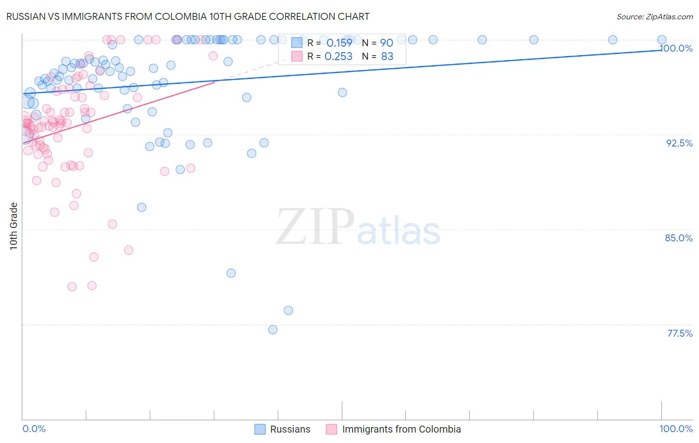 Russian vs Immigrants from Colombia 10th Grade