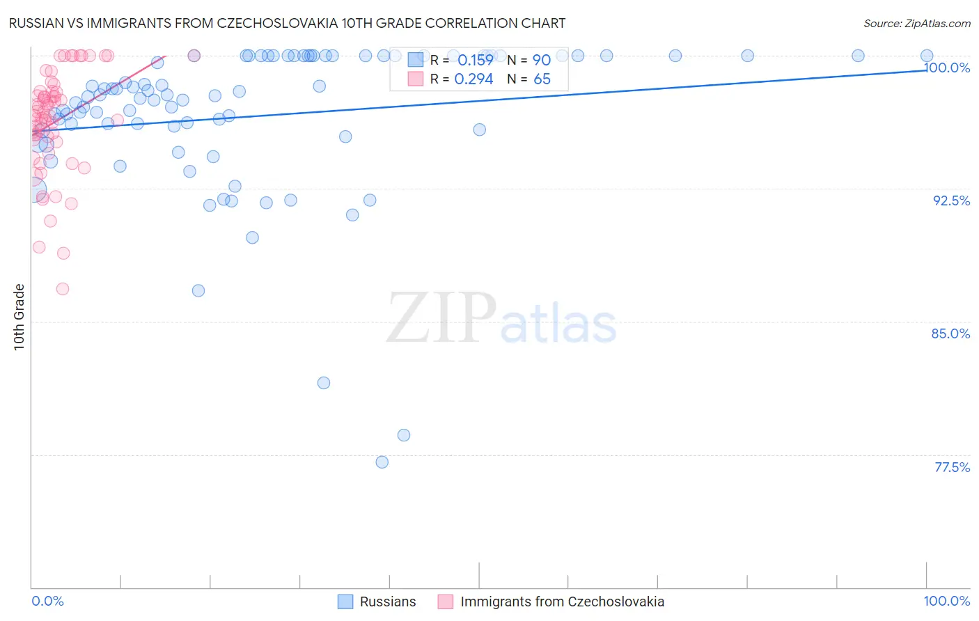 Russian vs Immigrants from Czechoslovakia 10th Grade