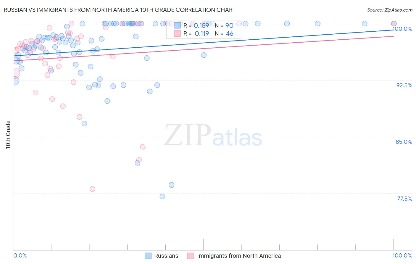 Russian vs Immigrants from North America 10th Grade