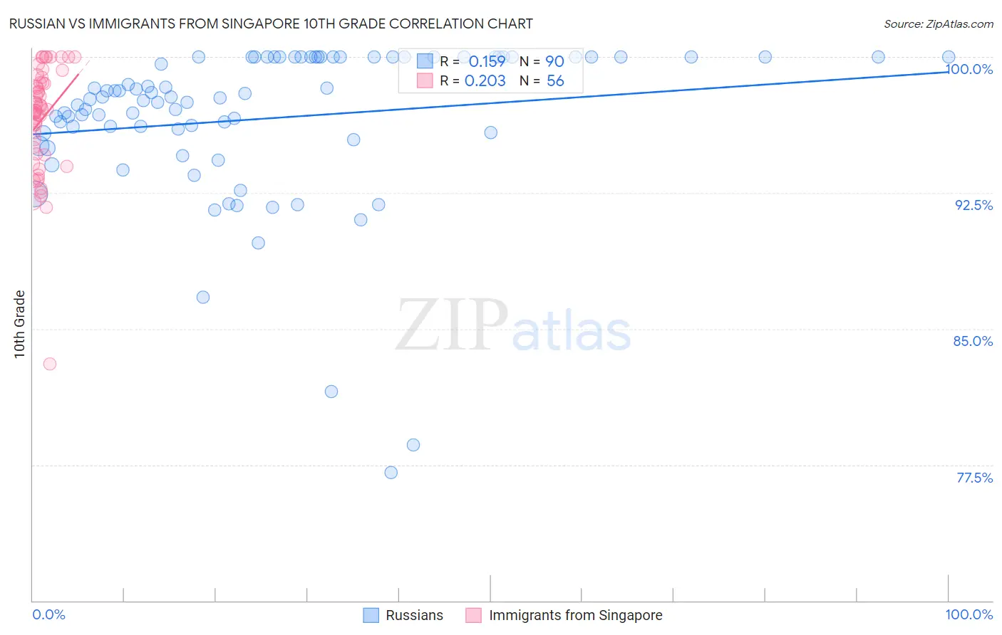 Russian vs Immigrants from Singapore 10th Grade