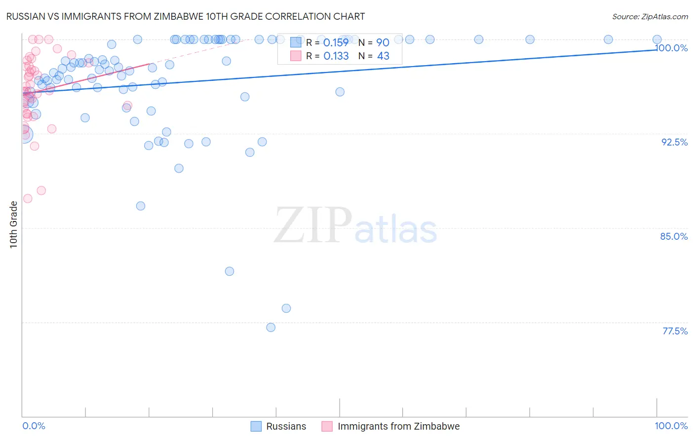 Russian vs Immigrants from Zimbabwe 10th Grade