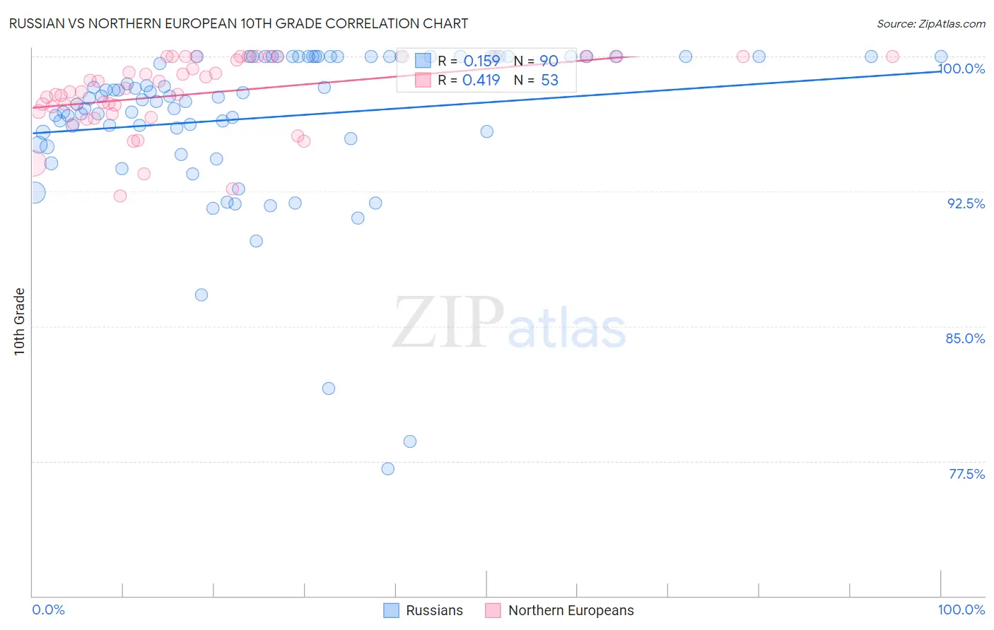 Russian vs Northern European 10th Grade